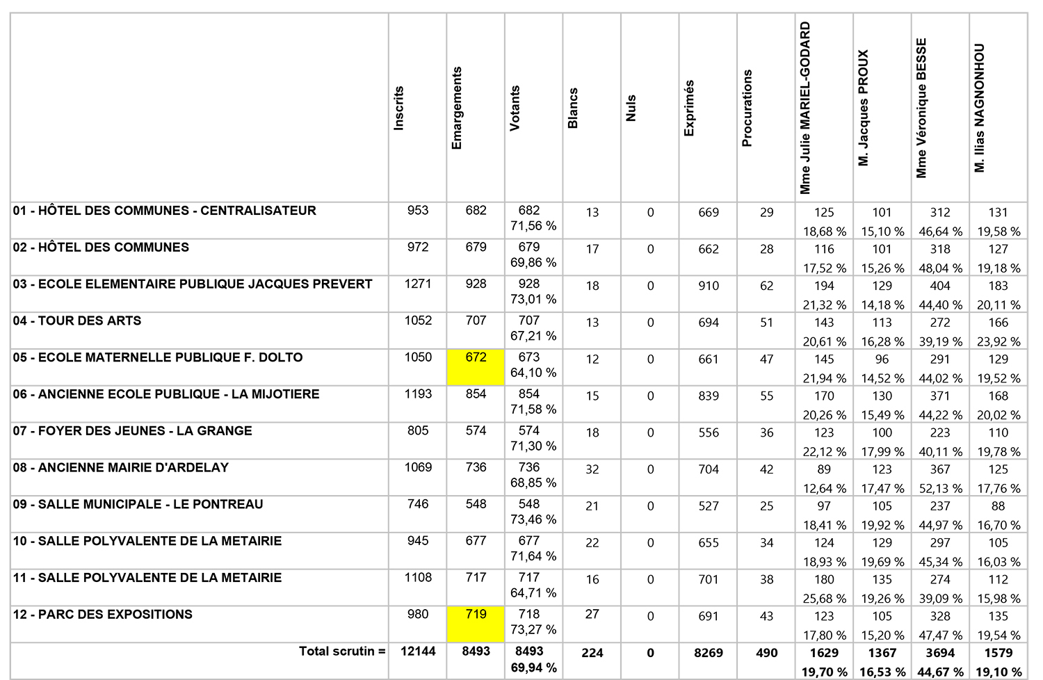 Élections Législatives 2nd tour - Résultats